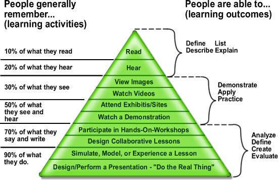 /files/zopestore/uploads/learning/Edgar_Dale's_cone_of_learning.gif