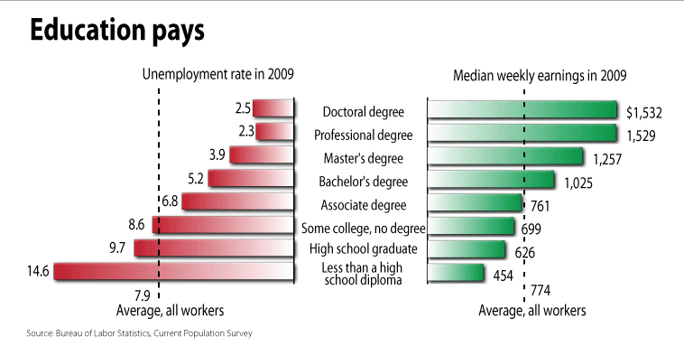 /files/zopestore/uploads/learning/educationcollegewagesunemployment.png